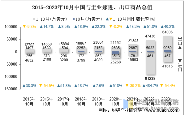2015-2023年10月中国与圭亚那进、出口商品总值