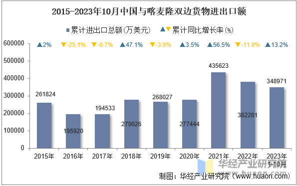 2015-2023年10月中国与喀麦隆双边货物进出口额