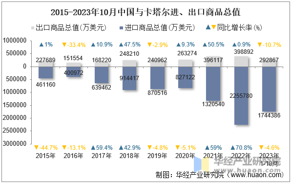2015-2023年10月中国与卡塔尔进、出口商品总值