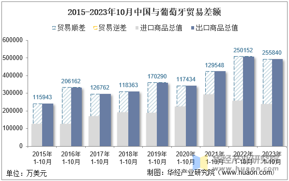 2015-2023年10月中国与葡萄牙贸易差额