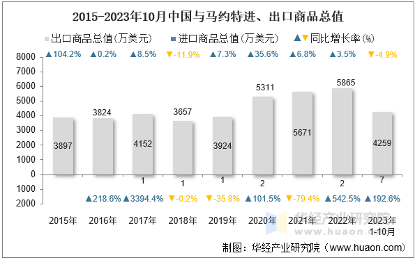 2015-2023年10月中国与马约特进、出口商品总值