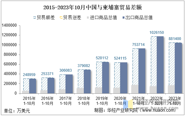 2015-2023年10月中国与柬埔寨贸易差额