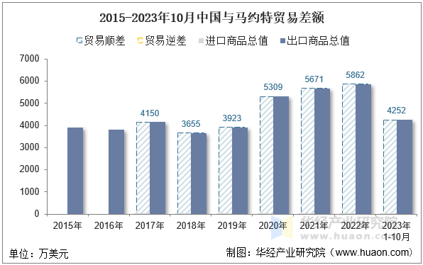 2015-2023年10月中国与马约特贸易差额