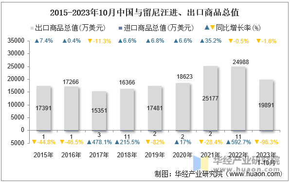 2015-2023年10月中国与留尼汪进、出口商品总值