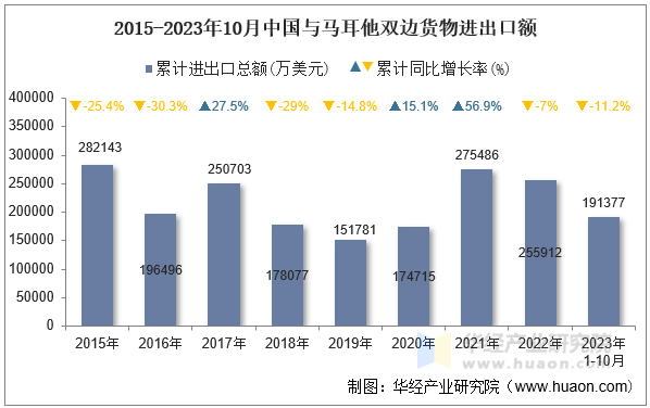 2015-2023年10月中国与马耳他双边货物进出口额