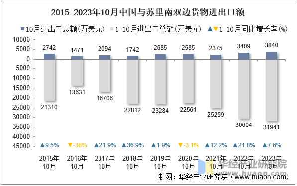 2015-2023年10月中国与苏里南双边货物进出口额
