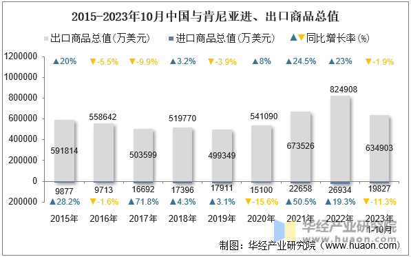 2015-2023年10月中国与肯尼亚进、出口商品总值