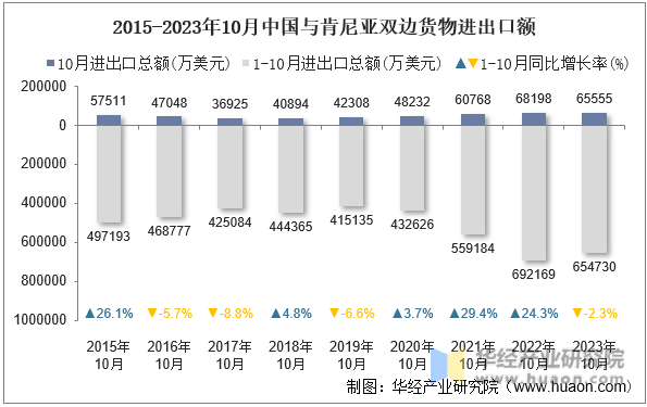 2015-2023年10月中国与肯尼亚双边货物进出口额
