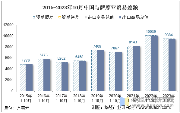 2015-2023年10月中国与萨摩亚贸易差额