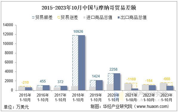2015-2023年10月中国与摩纳哥贸易差额