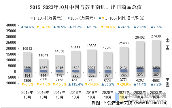 2015-2023年10月中国与苏里南进、出口商品总值