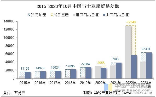 2015-2023年10月中国与圭亚那贸易差额