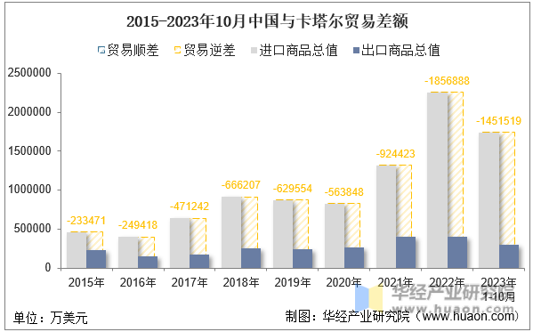 2015-2023年10月中国与卡塔尔贸易差额