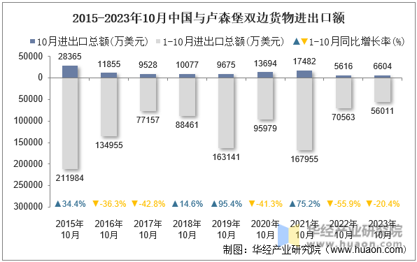 2015-2023年10月中国与卢森堡双边货物进出口额