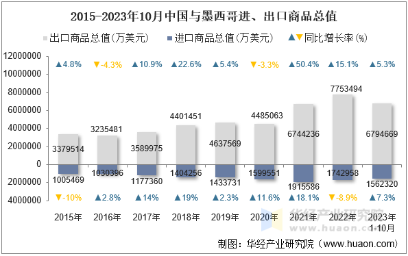 2015-2023年10月中国与墨西哥进、出口商品总值