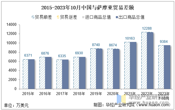 2015-2023年10月中国与萨摩亚贸易差额