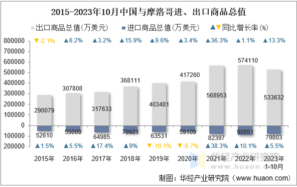 2015-2023年10月中国与摩洛哥进、出口商品总值