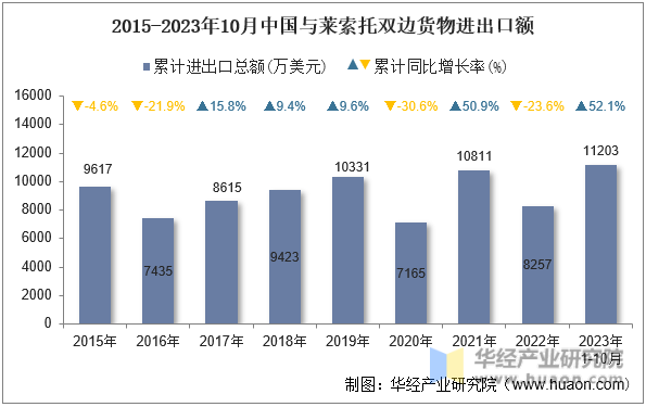 2015-2023年10月中国与莱索托双边货物进出口额
