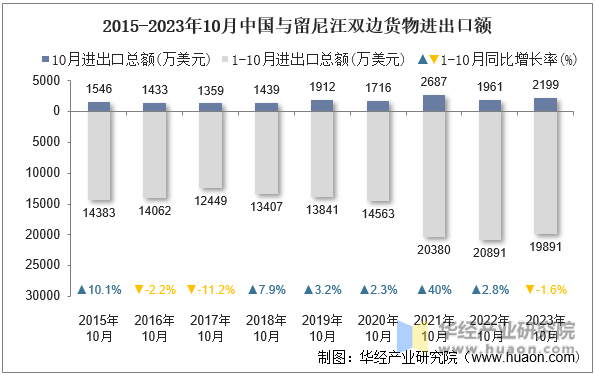 2015-2023年10月中国与留尼汪双边货物进出口额