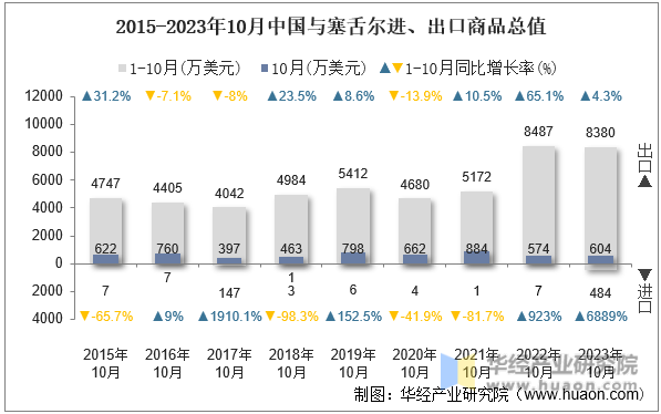 2015-2023年10月中国与塞舌尔进、出口商品总值