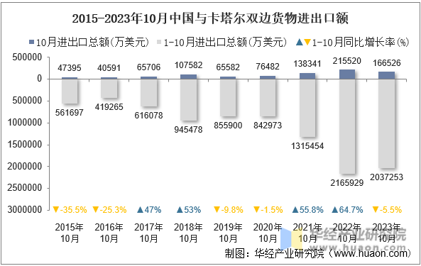 2015-2023年10月中国与卡塔尔双边货物进出口额
