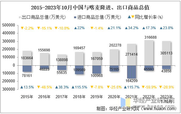 2015-2023年10月中国与喀麦隆进、出口商品总值