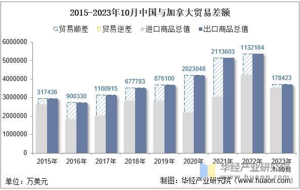 2015-2023年10月中国与加拿大贸易差额