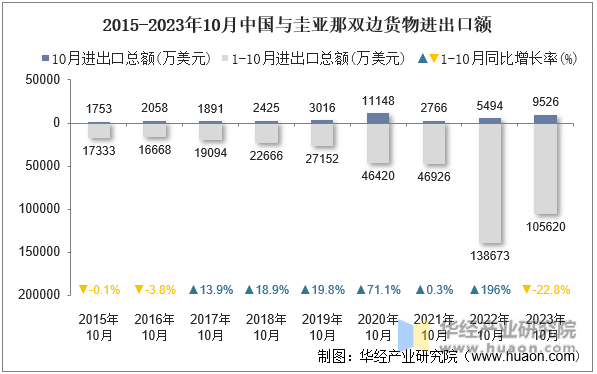 2015-2023年10月中国与圭亚那双边货物进出口额