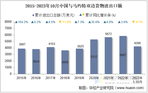 2015-2023年10月中国与马约特双边货物进出口额