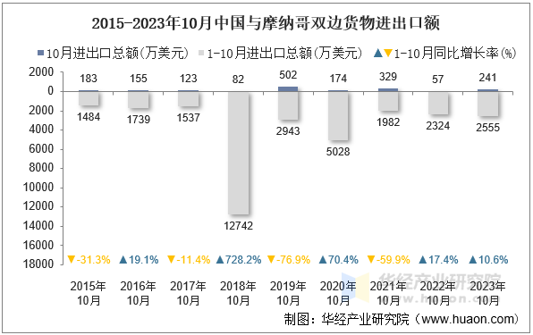 2015-2023年10月中国与摩纳哥双边货物进出口额