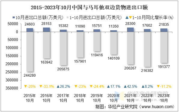 2015-2023年10月中国与马耳他双边货物进出口额