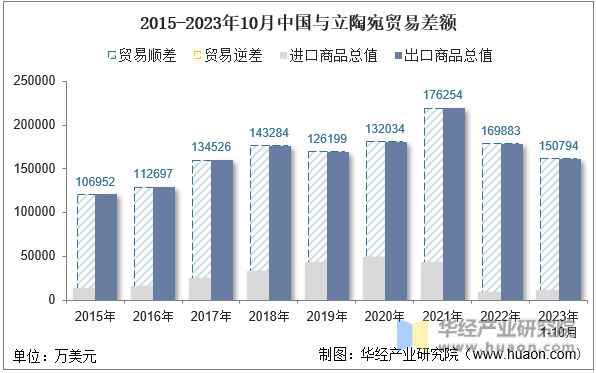 2015-2023年10月中国与立陶宛贸易差额