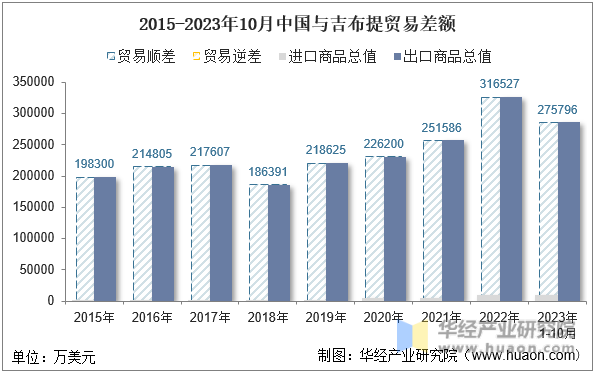 2015-2023年10月中国与吉布提贸易差额