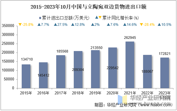 2015-2023年10月中国与立陶宛双边货物进出口额