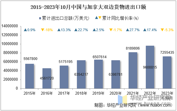 2015-2023年10月中国与加拿大双边货物进出口额