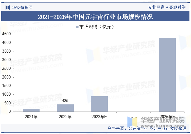 2021-2026年中国元宇宙行业市场规模情况