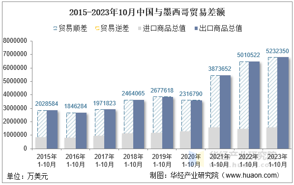 2015-2023年10月中国与墨西哥贸易差额