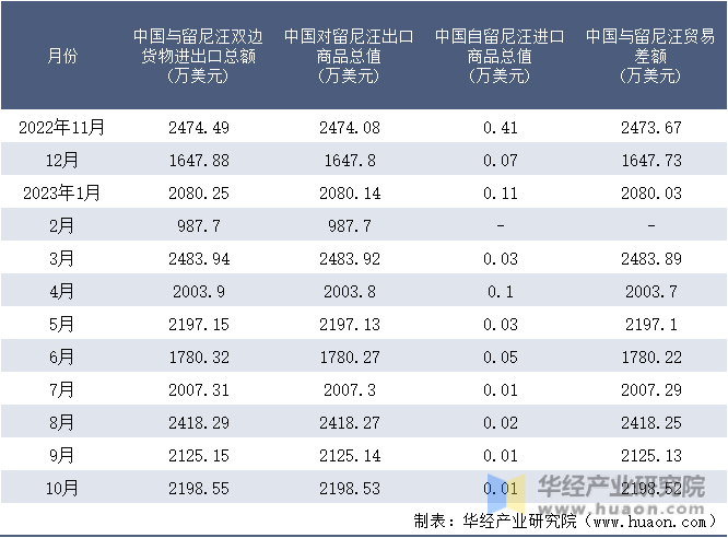 2022-2023年10月中国与留尼汪双边货物进出口额月度统计表