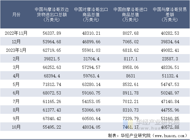 2022-2023年10月中国与摩洛哥双边货物进出口额月度统计表