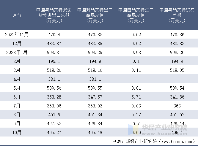 2022-2023年10月中国与马约特双边货物进出口额月度统计表