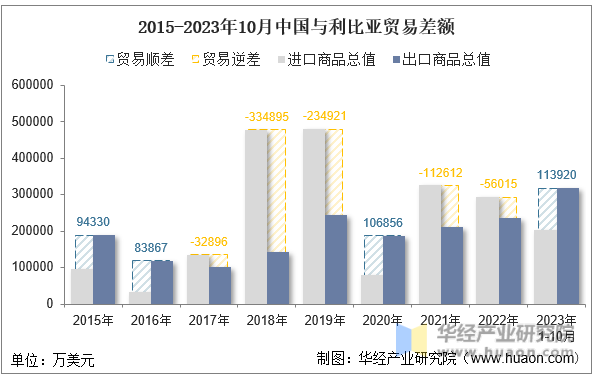 2015-2023年10月中国与利比亚贸易差额