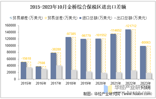 2015-2023年10月金桥综合保税区进出口差额
