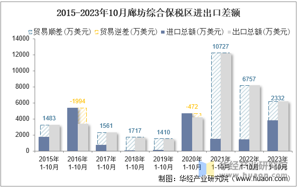 2015-2023年10月廊坊综合保税区进出口差额