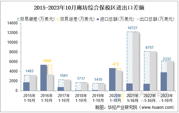 2015-2023年10月廊坊综合保税区进出口差额