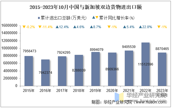 2015-2023年10月中国与新加坡双边货物进出口额