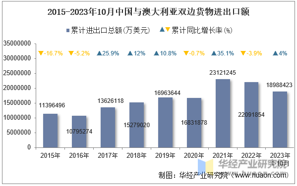 2015-2023年10月中国与澳大利亚双边货物进出口额