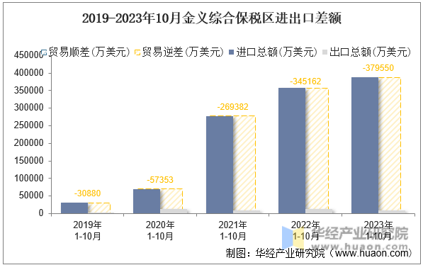 2019-2023年10月金义综合保税区进出口差额