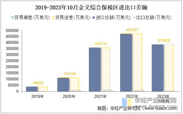 2019-2023年10月金义综合保税区进出口差额