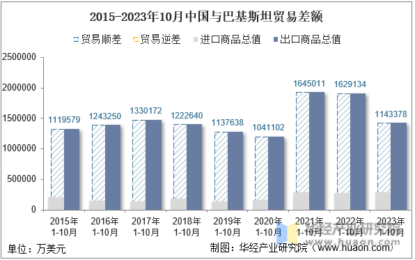2015-2023年10月中国与巴基斯坦贸易差额