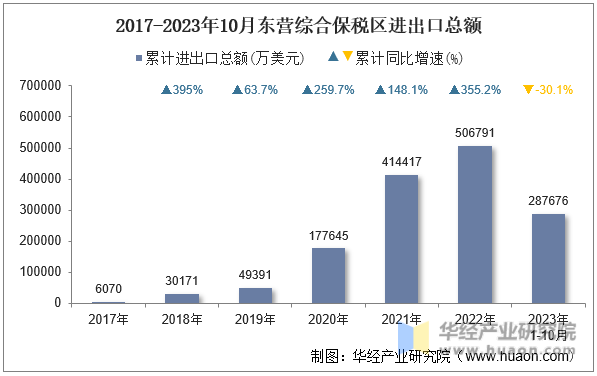 2017-2023年10月东营综合保税区进出口总额